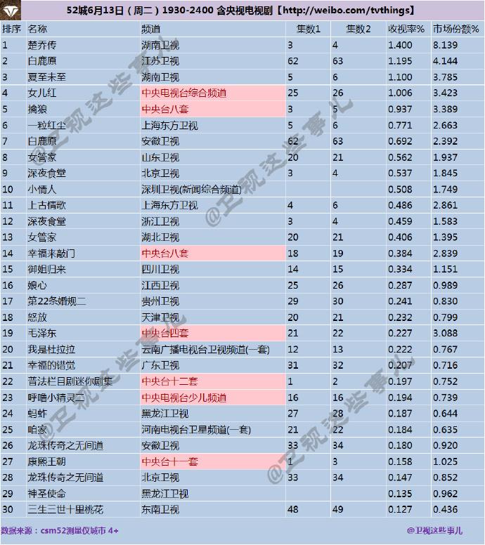 楚乔传掀起收视狂潮，最新收视率排行传奇之作！